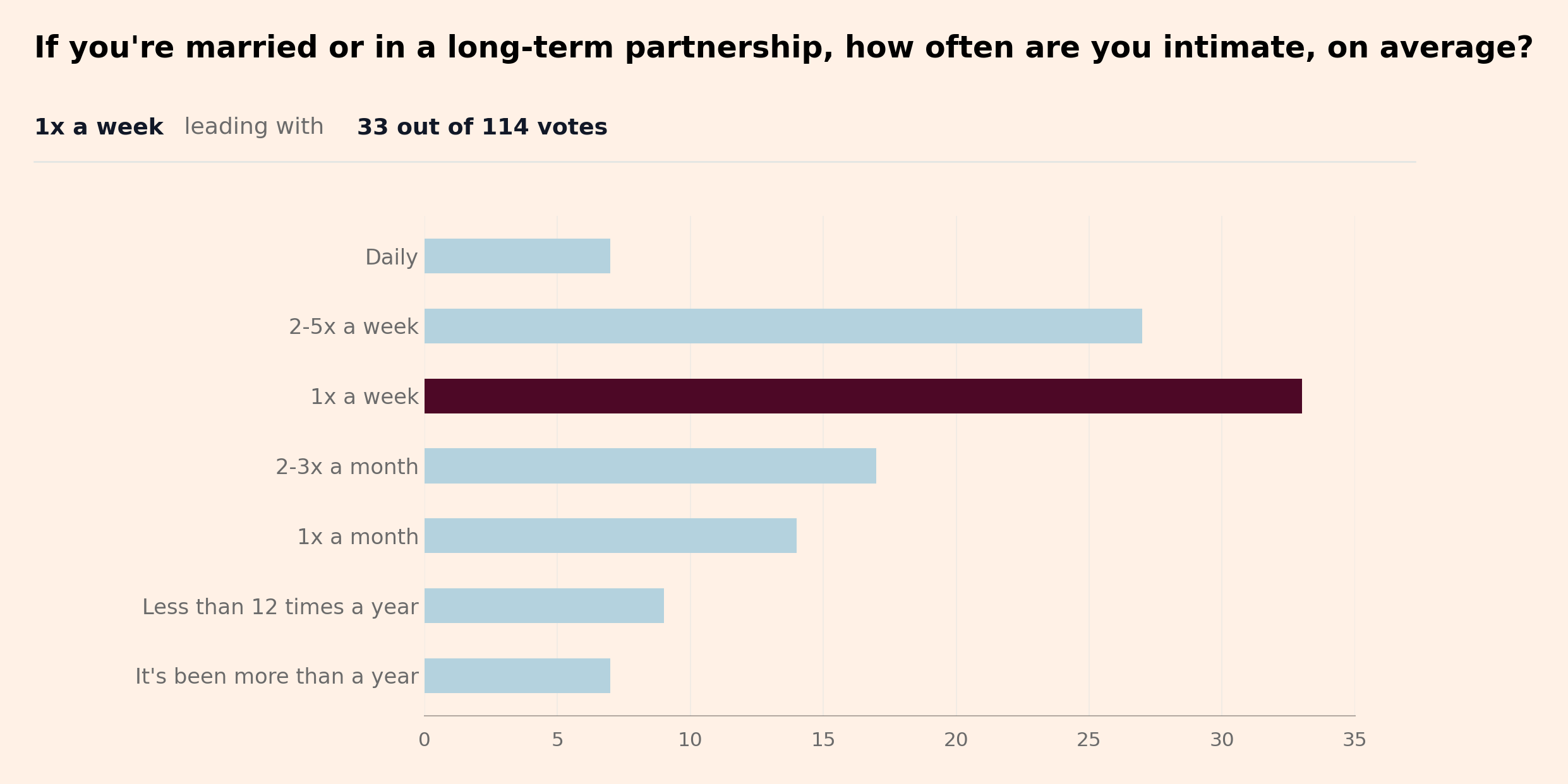 Intimacy poll reveals 1x/wk is typical; everything is normal