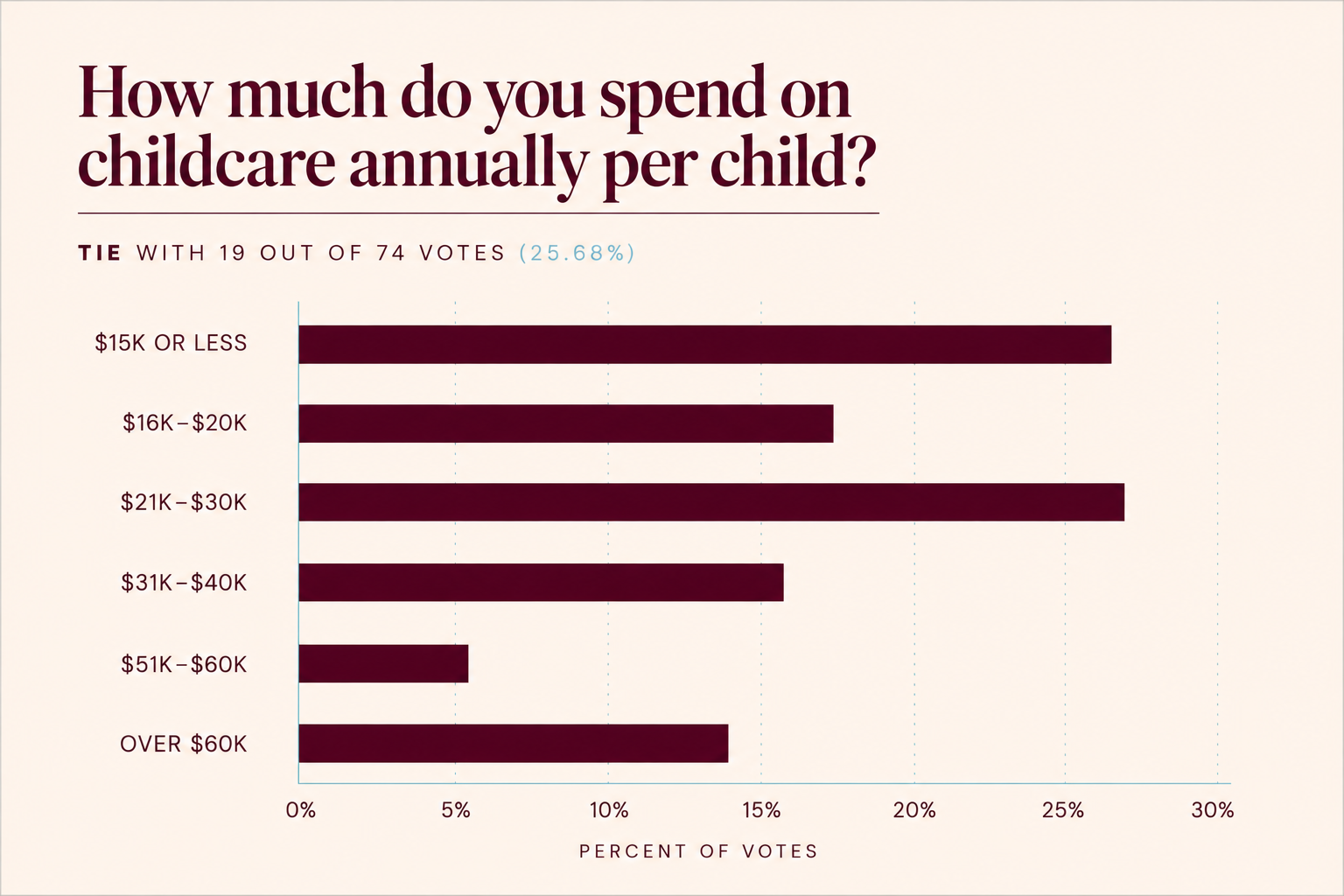 Nearly 1 in 5 Charlotte parents spend $50K+ a year on childcare—per kid