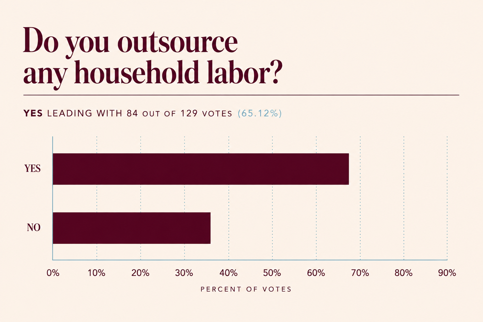 65% of Charlotteans are outsourcing household help