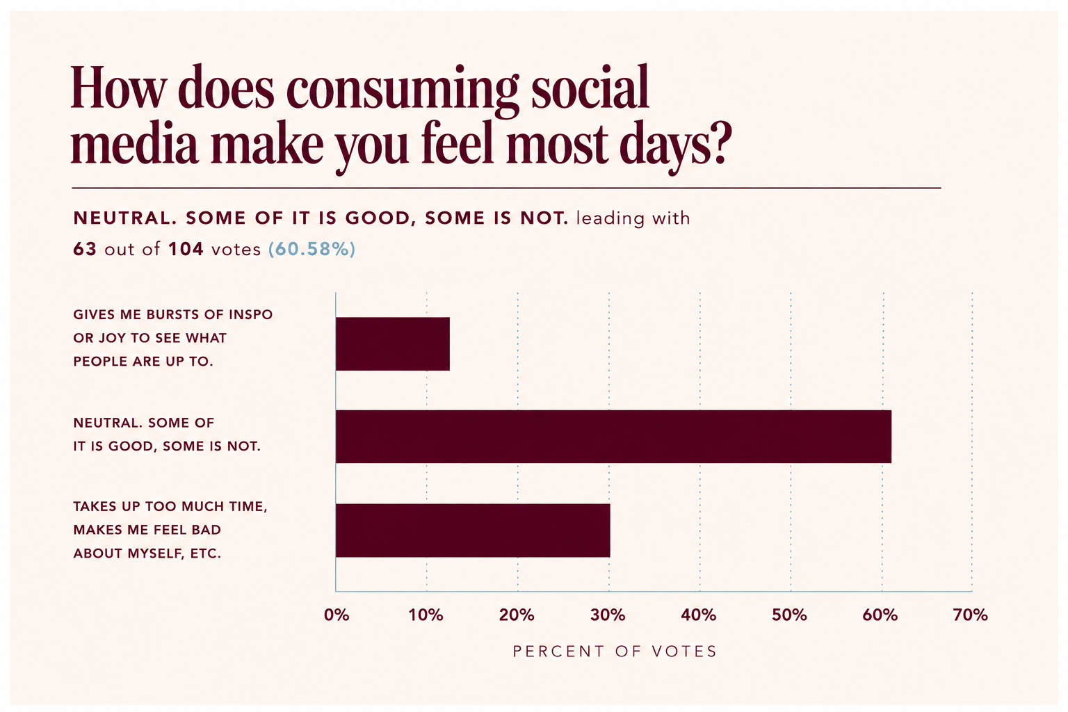 9 in 10 adults don't feel great about social media