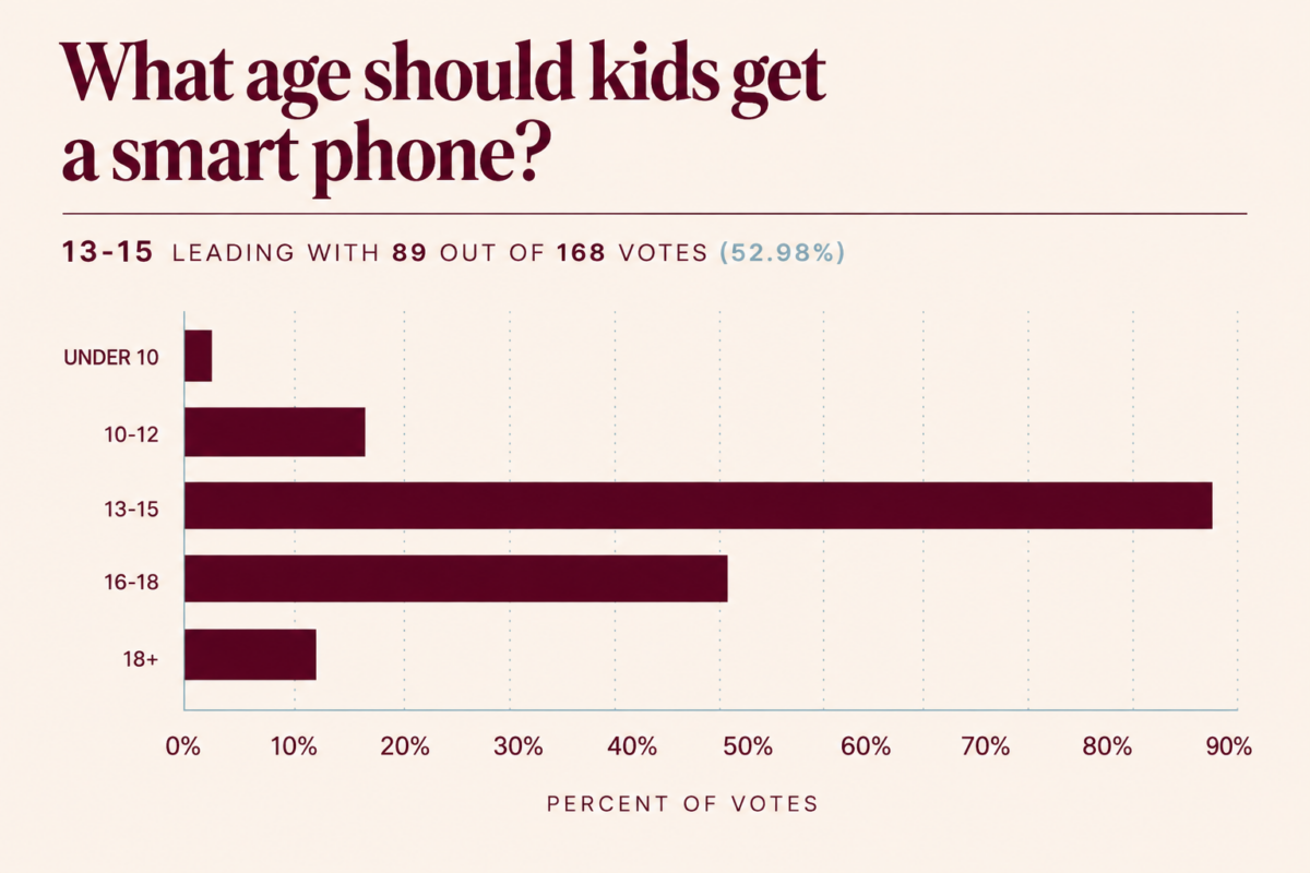 When should kids get a smartphone?