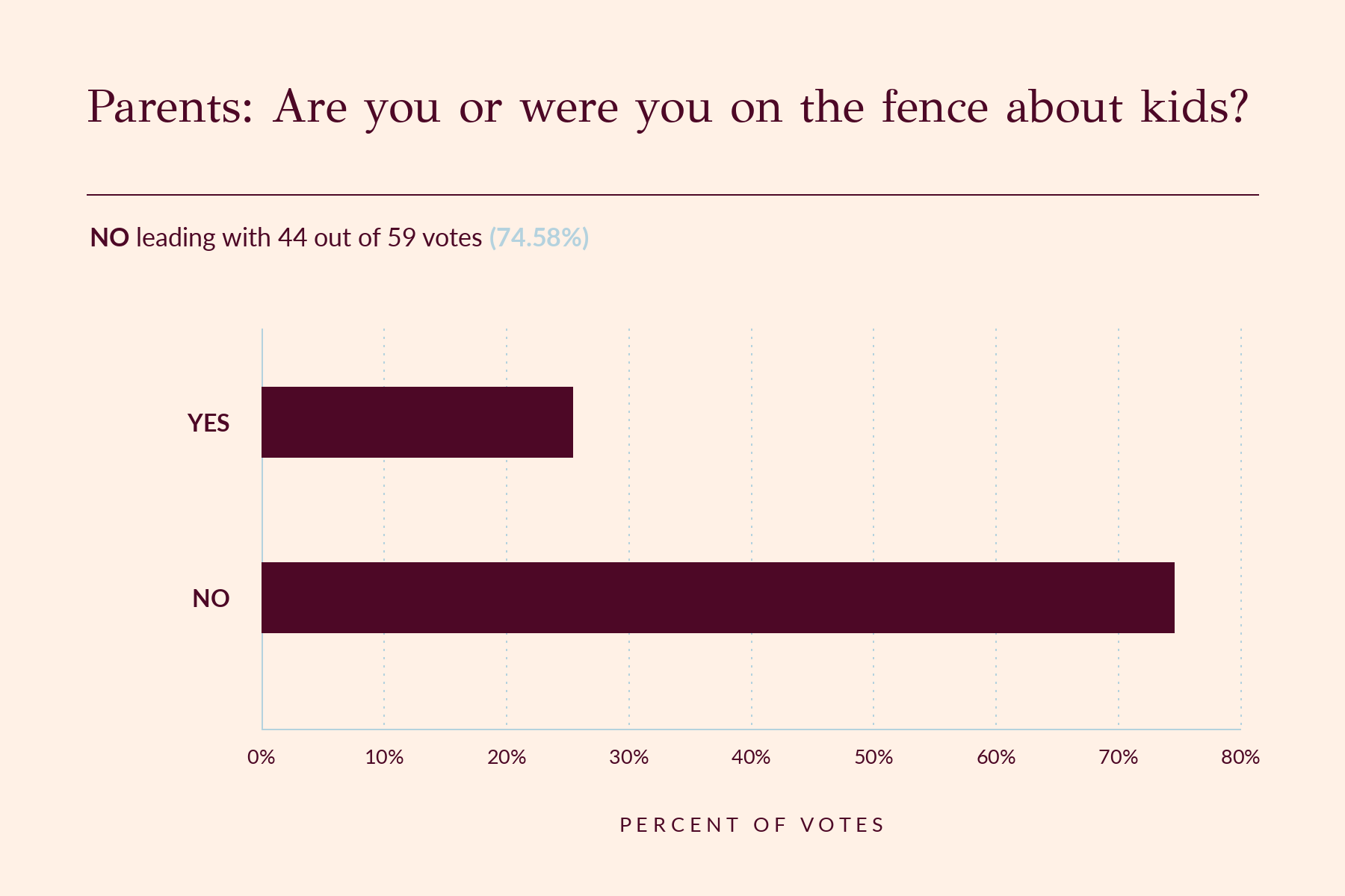 1 in 4 parents were on the fence about kids